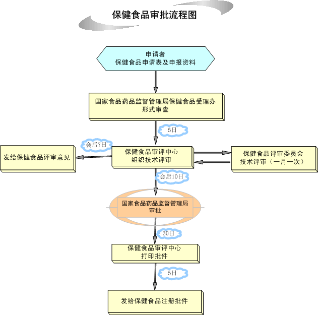 保健食品审批流程图