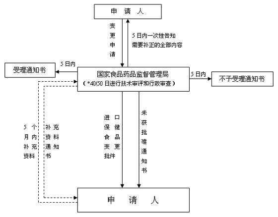 对改变产品名称、保质期、食用量，缩小适宜人群范围，扩大不适宜人群范围、注意事项以及功能项目的变更申请（进口）流程