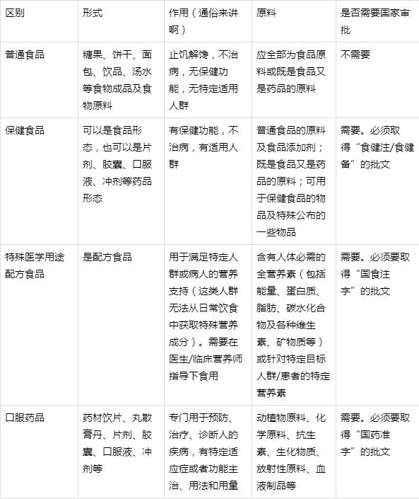 玩转小蓝帽系列：保健食品注册小讲堂（1）保健食品识别篇