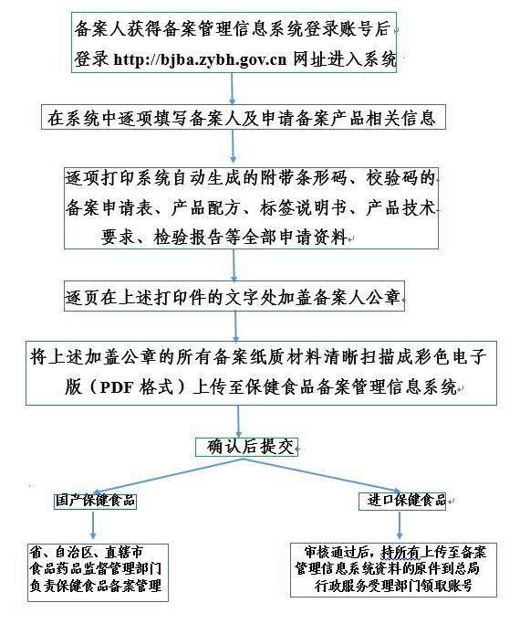 保健食品备案信息填报流程图及备案资料形式要求