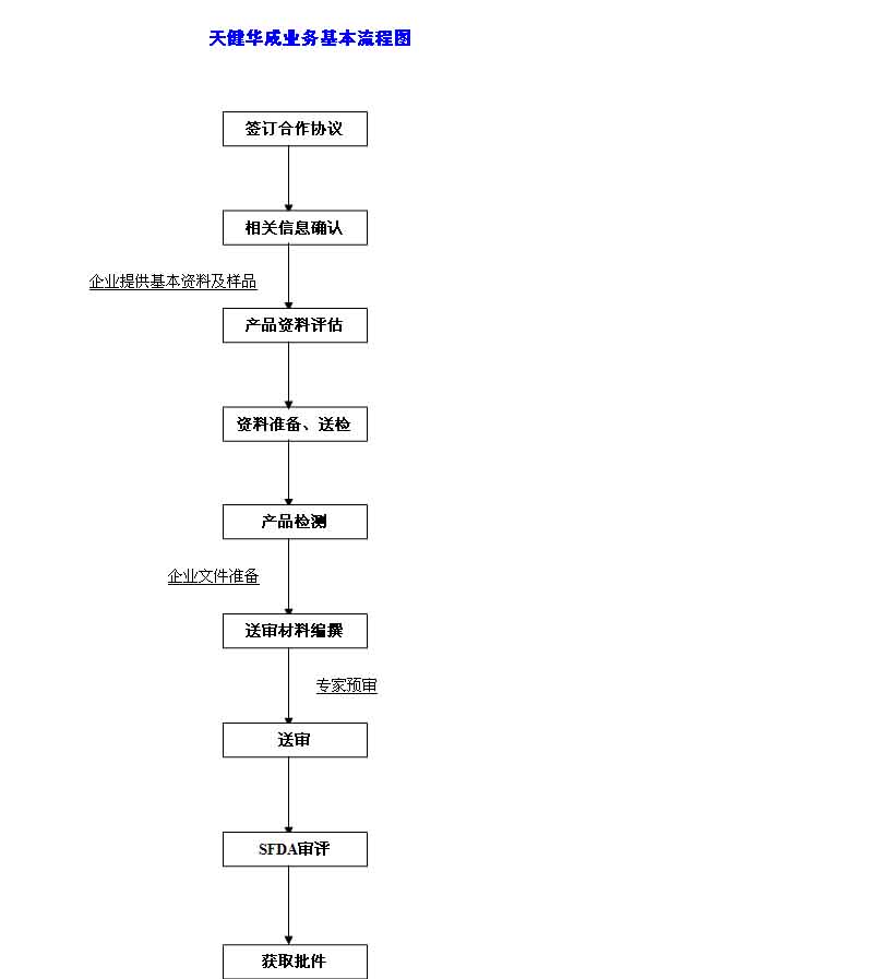 如何与你们合作？流程是怎样的？